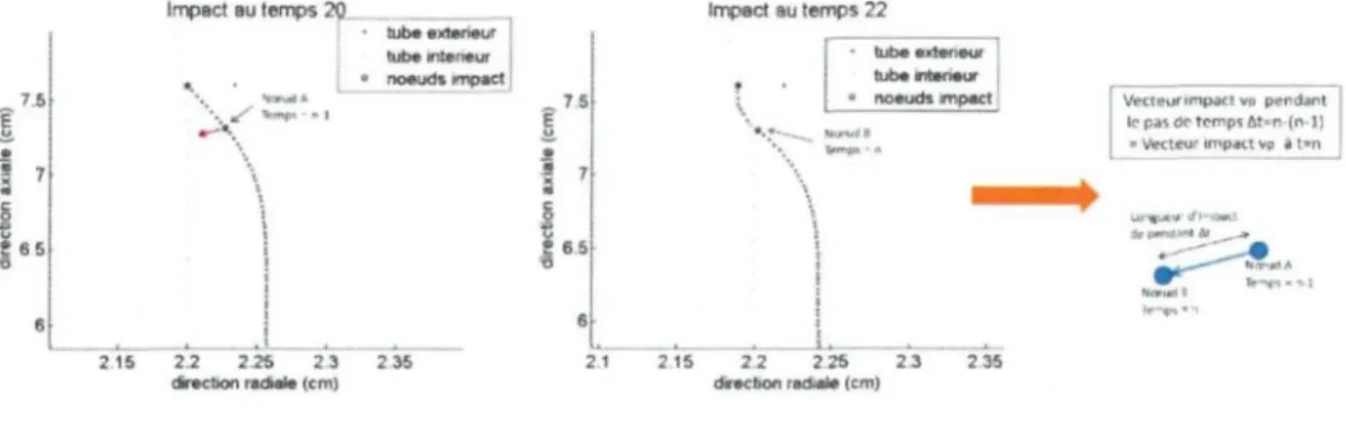 FiG. 4.6 - Explication sur le vecteur d'impact Vp