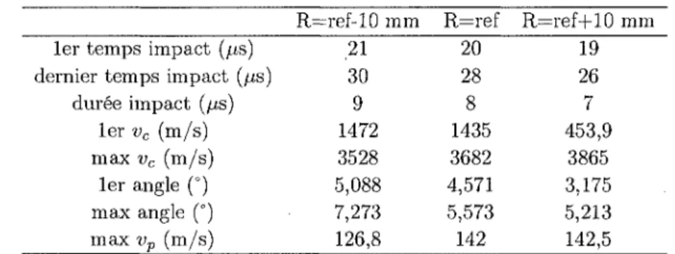 TAB. 4.3 — Comparaison des valeurs résultantes d'une simulation pour des rayons du coil et des tubes évoluant de la même façon (ref = 29,5 mm)