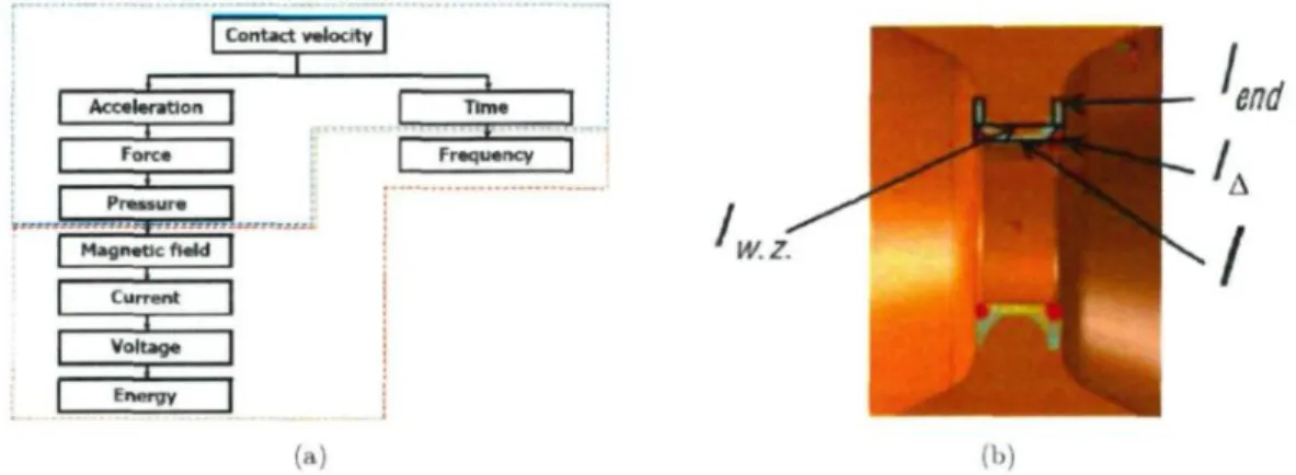 FIG. 1.35 - a) Démarche de calcul de l'énergie requise pour souder avec la machine MPS à l'aide du modèle simplifié de PULSAR [Pulsar c| et b) Description des différentes distributions du courant dont tient compte le