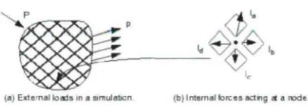 FIG. 3.1 Forces dans ABAQUS/Explicit™ [ABAQUS |