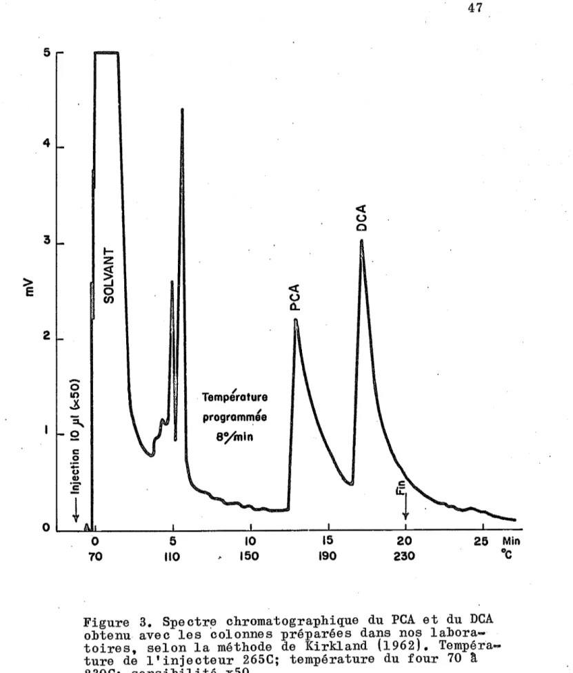 Figure  3.  Spectr~  chromatographique  du  PCA  et  du  DCA  obtenu  avec  les  colonnes  préparées  dans  nos   labora-toires,  selon  la  méthode  de  Kirkland  (1962)