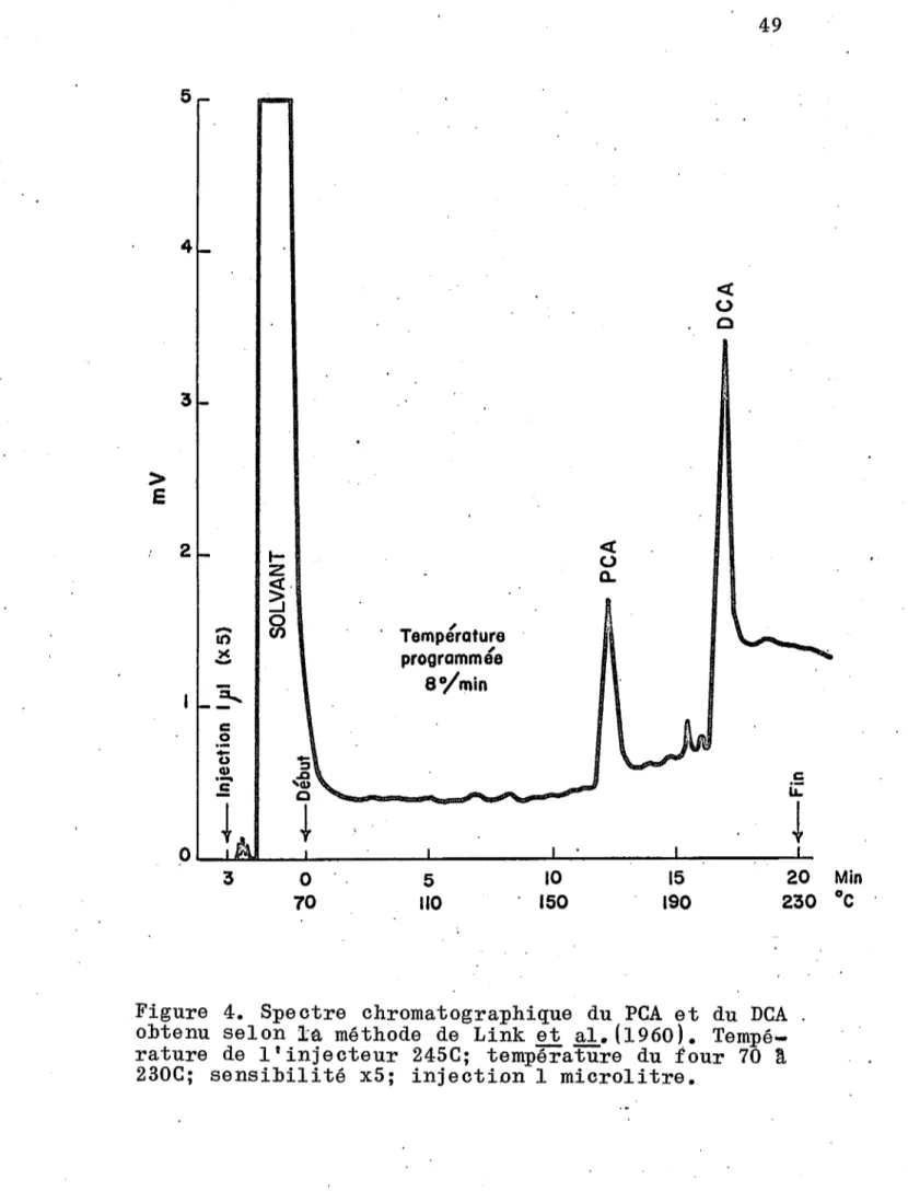Figure  4.  Spectre  chromatographique  du  PCA  et  du  DCA  ohtenu  selon  la.  méthode  de  Link  et  al