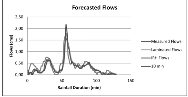 Figure 4.1 September 30, 1999 Runoff hydrographs for various forecast method 