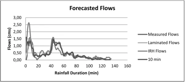 Figure 4.2 October 13, 1999 Runoff hydrographs for various forecast method 