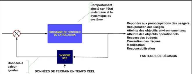 Figure 1.1 Atteinte des objectifs environnementaux et opérationnels 