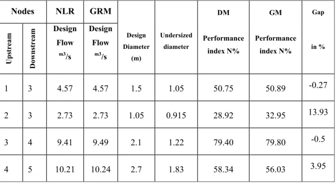 Table 3.1 lists the original design specifications for the components of the hypothetical  storm water drainage system