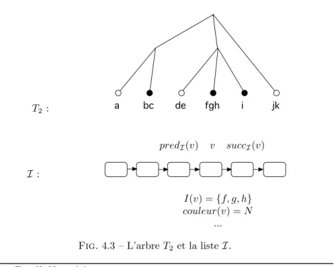 Fig. 4.3 – L’arbre T 2 et la liste I . devientF euilleN oire(v)