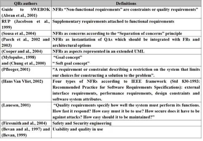 Table 1.2 summarizes relevant software QRs definitions suggested by different authors