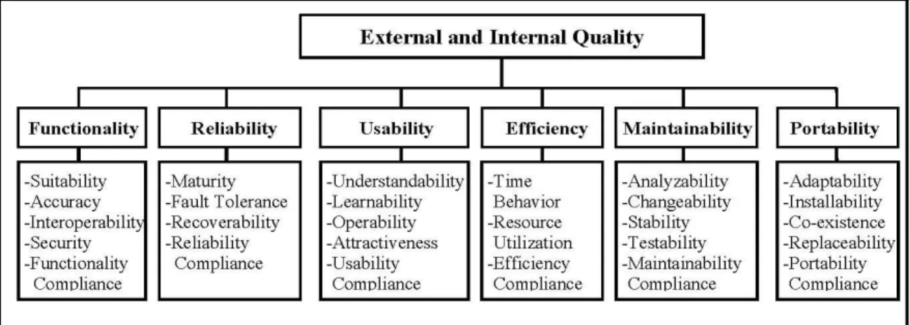 Figure 1.3 ISO/IEC 9126 Quality Model - External and Internal Quality   Extracted from Suryn et al., (2005b) 