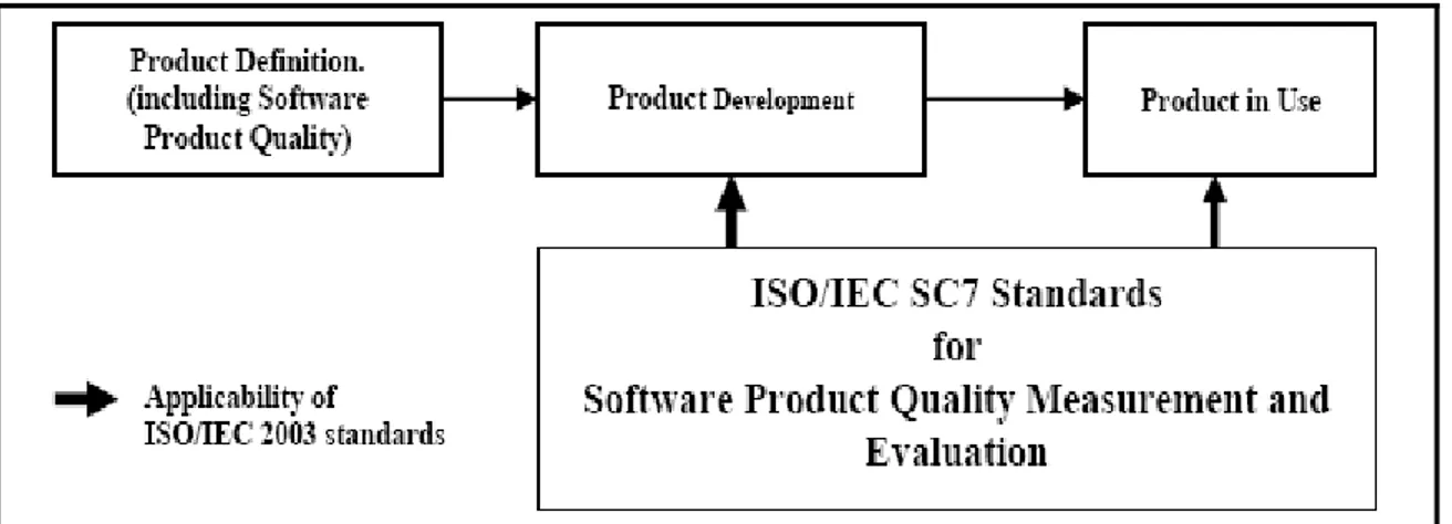 Figure 1.9 High-level mapping of ISO/IEC SC7 software product quality   Standards and a software life cycle   