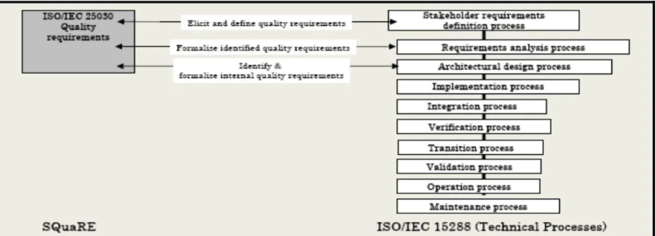 Figure 1.17 ISO/IEC 15288 System Life Cycle Processes to appear in 25030   Extracted from Zubrow (2004) 