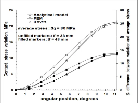 Figure 4. 5   Contact stress variation of 24 in. HE flange E g  = 2 GPa, 16 bolts 