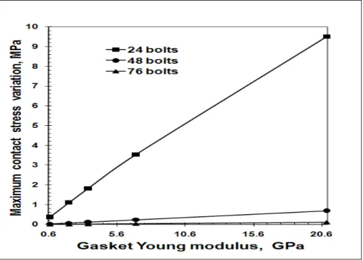 Figure 4.19   FE Maximum contact stress variation  of 52 in. HE flange, tf = 89 mm 