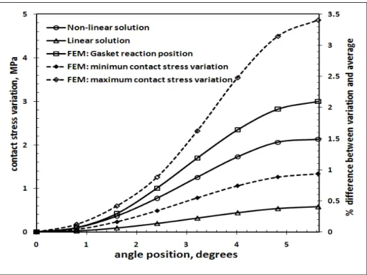 Figure 5. 12   Contact stress variations of 52 in HE flange   32 bolts, t f  =88.9 mm 