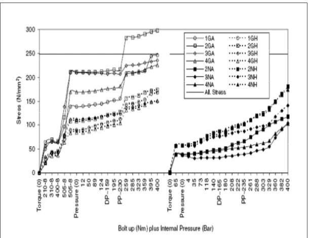 Figure 2. 2    Principle stress variation during bolt-up  and operating conditions [13] 