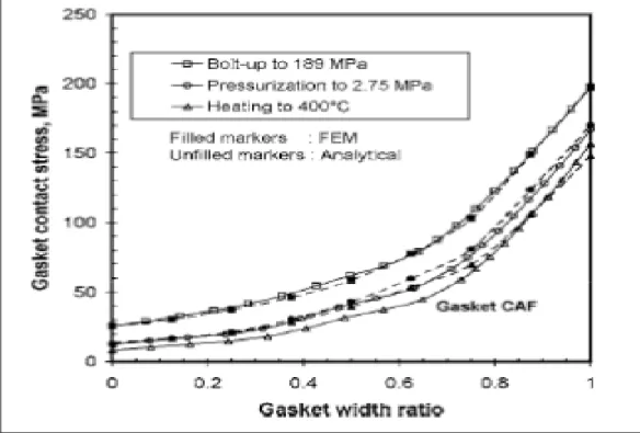 Figure 2. 7   Radial distribution of gasket contact stress, 16 in HE flange [17] 