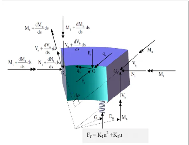 Figure 3. 3   Infinitesimal element model of flange – non-linear foundation behavior 