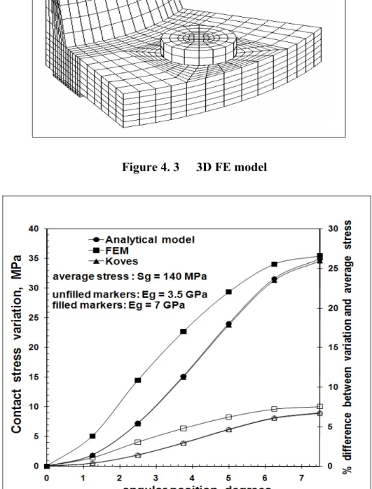 Figure 4. 4   Contact stress variation of 52 in. HE flange t f  = 89 mm, 24 bolts 