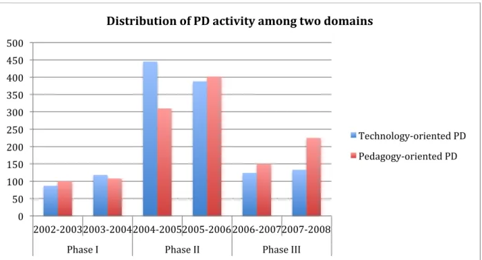 Figure 3: Distribution of the two main domains of PD activity 