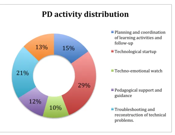 Figure 2: Distribution of the just-in-time online professional development activity  categories (total) 