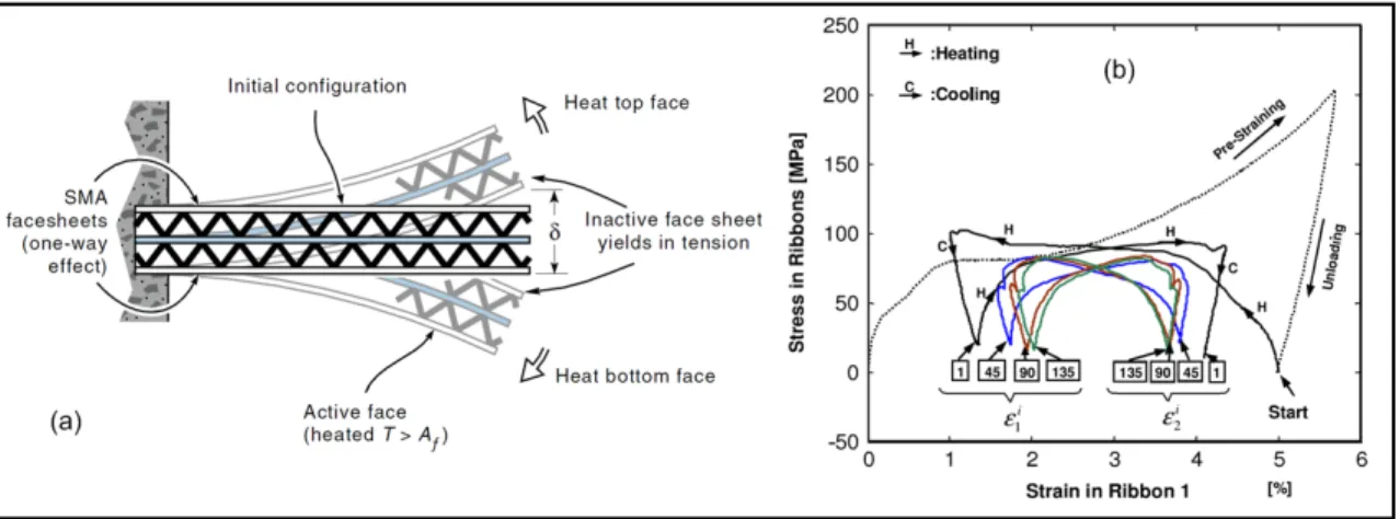 Figure 1.18     a) Structure activée par un actionneur AMF antagoniste et b) représentation de  son comportement dans l’espace « contrainte-déformation »  