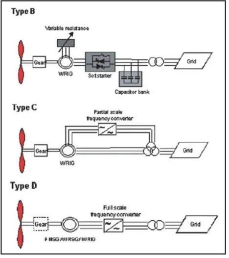 Figure 1.2   Concept d'éolienne à vitesse variable,  b) résistance variable du rotor, 