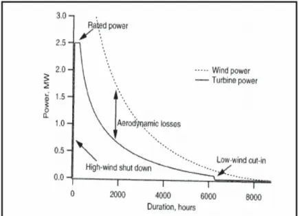 Figure 1.5   Courbe de productivité annuelle de l'éolienne  Tirée de Manwell et al. (2002, p