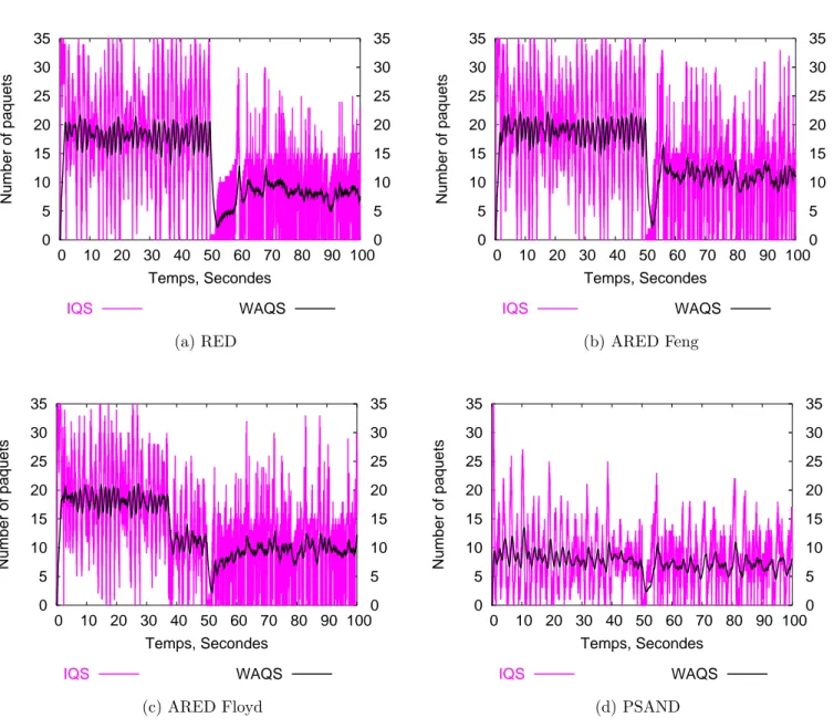 Figure 2.8: Evolution of the instantaneous (IQS) and the weighted average queue size WAQS) for 20 additional ﬂows before the traﬃc decrease