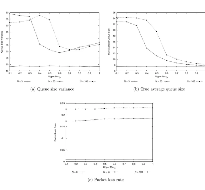 Figure 2.15: Comparison of performances for diﬀerent upper bound of M ax p for coef = 1.75 and γ = 1.5