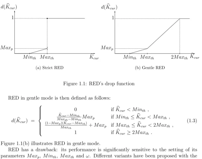 Figure 1.1: RED’s drop function RED in gentle mode is then deﬁned as follows: