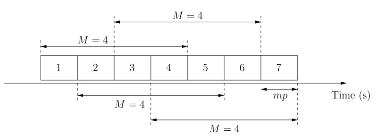 Figure 1.4: Large scale (M ) and small scale (mp) time adaptation where η is a ﬁxed value is equal to 3/2 and where ¯β is the solution of the equation: