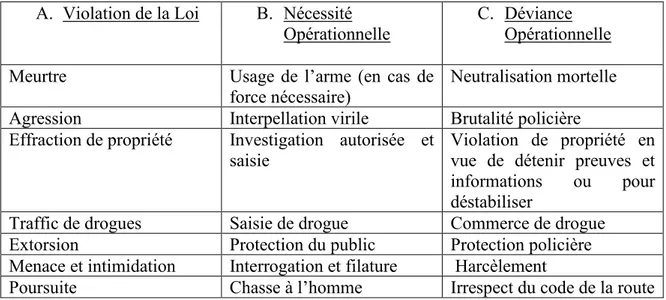 Tableau 4 : Exemples de déviance, selon Brodeur 