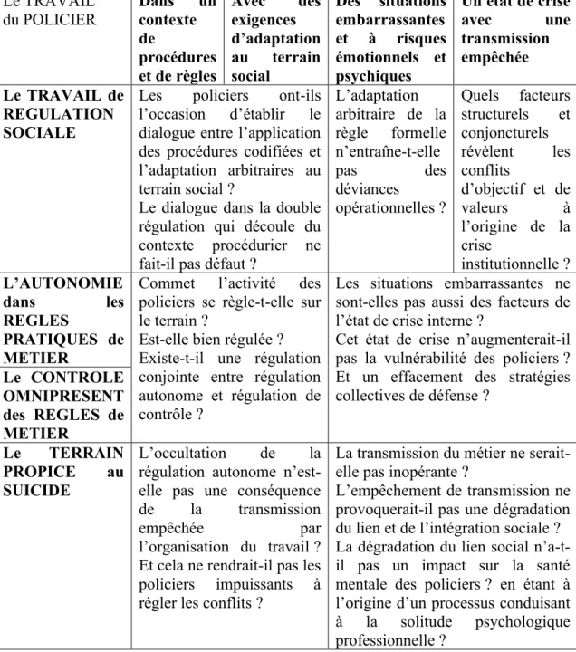 Tableau 7 : Le questionnement théorique  Le TRAVAIL   du POLICIER  Dans  un contexte  de  procédures  et de règles  Avec  des exigences d’adaptation au  terrain social  Des  situations embarrassantes et  à  risques émotionnels  et psychiques  Un état de cr