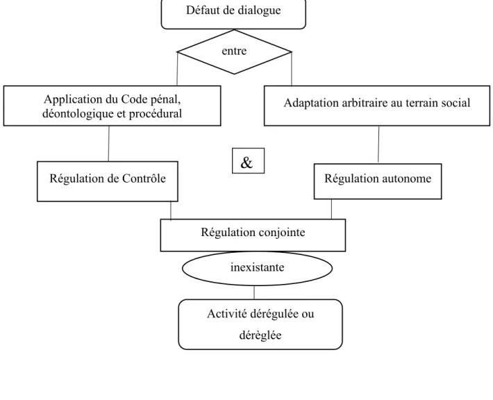 Figure 13 : Du défaut de dialogue entre régulations à l’activité dérégulée  Défaut de dialogue 