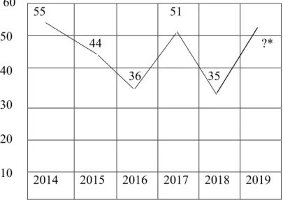 Tableau 1 : Nombre de suicides dans la Police nationale.  