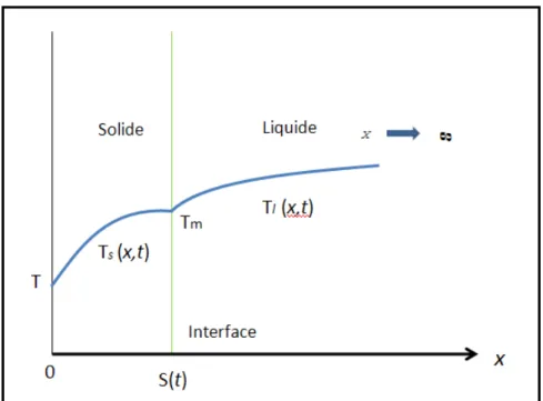 Figure 3.1  Schéma de la solidification pour un problème de phase double 
