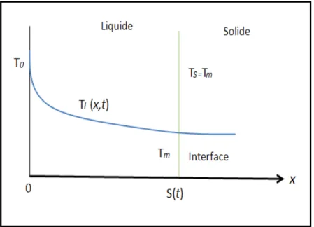 Figure 3.2 Schéma de  la liquéfaction pour un problème de phase double 