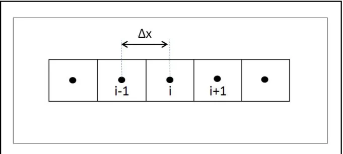 Figure 3.4 Schéma des nœuds et des volumes de contrôle pour un plan unidimensionnel 