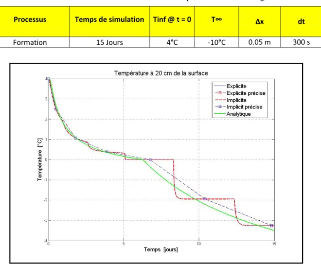 Tableau 3.2 Données d’entrée de la simulation pour la formation de glace 1D  Processus  Temps de simulation  Tinf @ t = 0 T∞    Δx  dt 