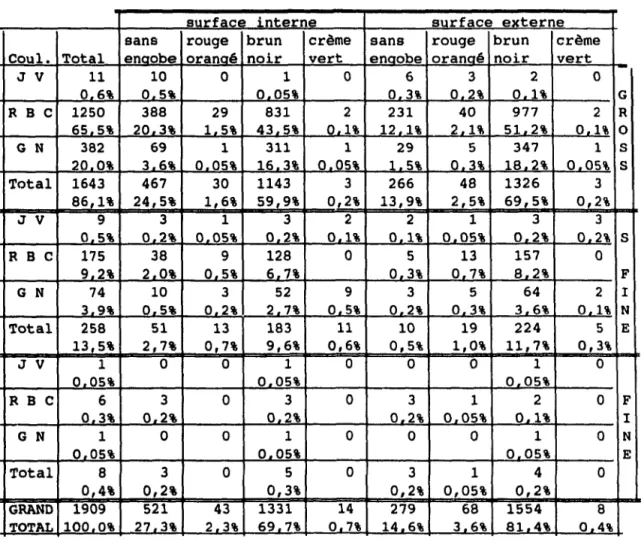 Tableau  3.1:  Céramique  de  l'Helladique  Ancien,  Statistiques  générales  surface  interne  surface  externe 
