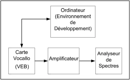 Figure 2.1  Diagramme bloc de l'environnement de test 