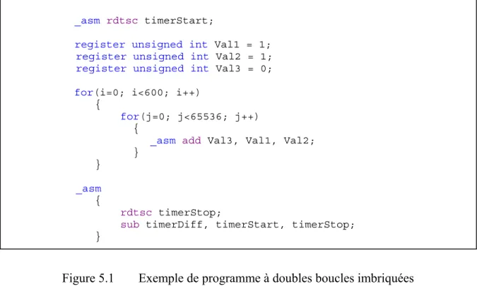 Figure 5.1  Exemple de programme à doubles boucles imbriquées 