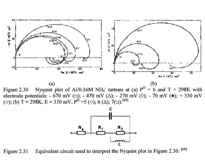 Figure 2.31 Equivalent circuit used to interpret the Nyquist plot in Figure 2.30. [69]