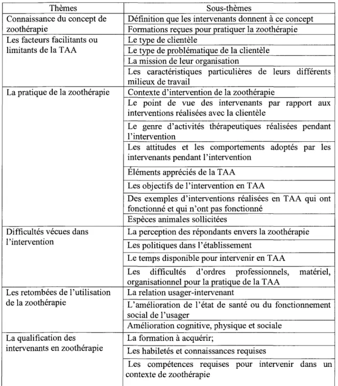 Tableau 1 : Explicatifs des thèmes et sous-thèmes de la recherche