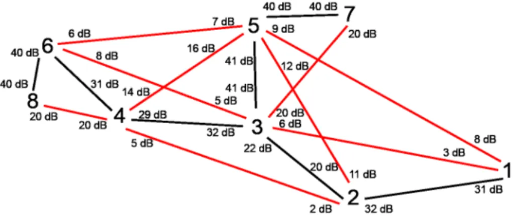 Figure 3.13 – Disposition des nœuds avec les rapports signal sur bruit