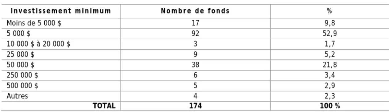 Tableau 12 : Taille des in vestissements minimums  I n v e s t i s s e m e n t   m i n i m u m   N o m b r e   d e   f o n d s   %   Moins de 5 000 $  17  9,8  5 000 $  92   52,9  10 000 $ à 20 000 $  3  1,7  25 000 $  9   5,2  50 000 $  38   21,8  250 000