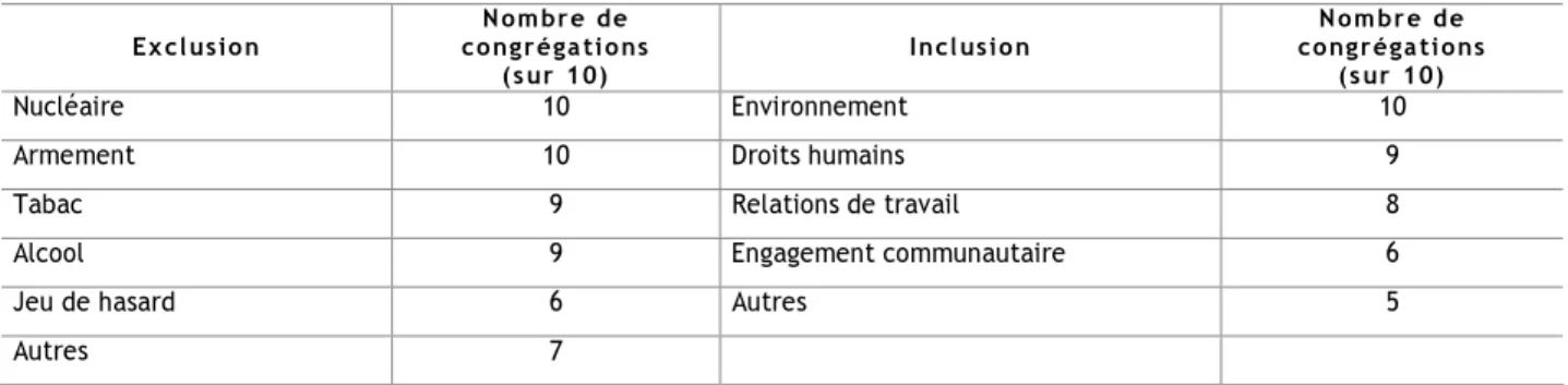 Tableau 4 : Critères utilisés dans les politiques de placement socialement responsable  des congrégations religieuses 