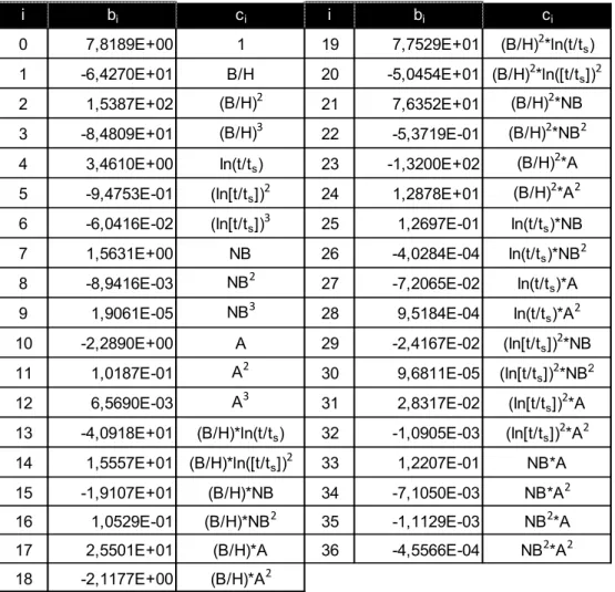 Tableau 2.2 Coefficients b i  et c i  pour le calcul de la température de pénalité  Tirée de Philippe et al