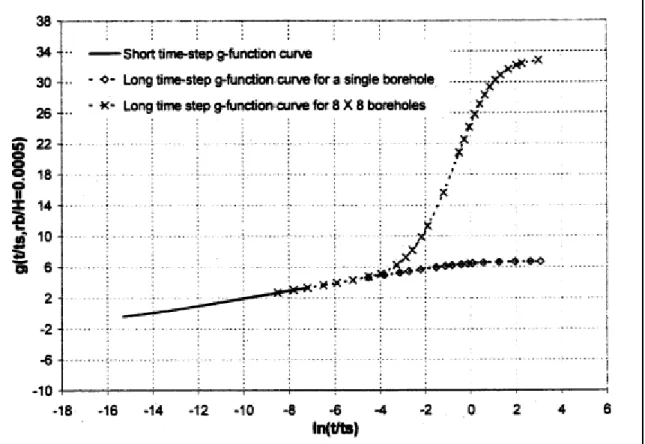 Figure 2.5 Superposition de la fonction g d’Eskilson (1987) et Yavuzturk (1999)   Tirée de Yavuzturk (1999 p.73) 