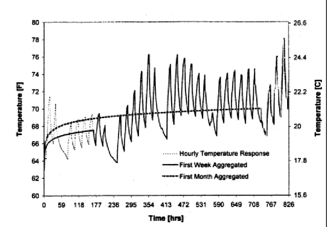 Figure 2.6 Agrégation de charge horaire   Tirée de Yavuzturk (1999 p.76) 